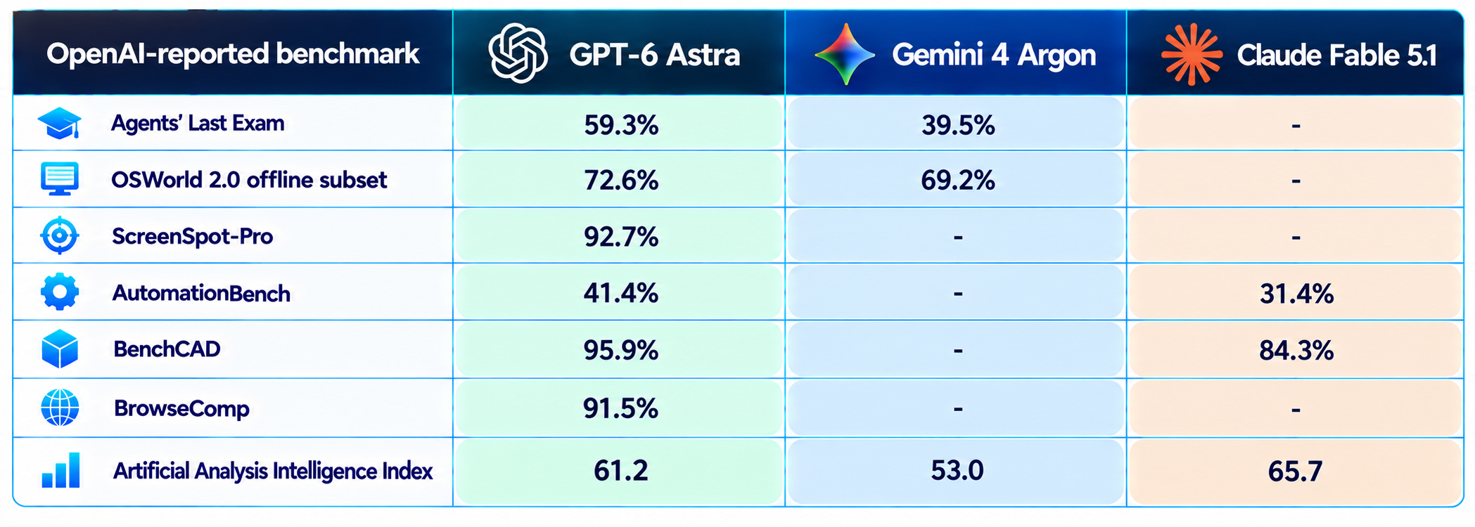AI Benchmark Comparison Chart