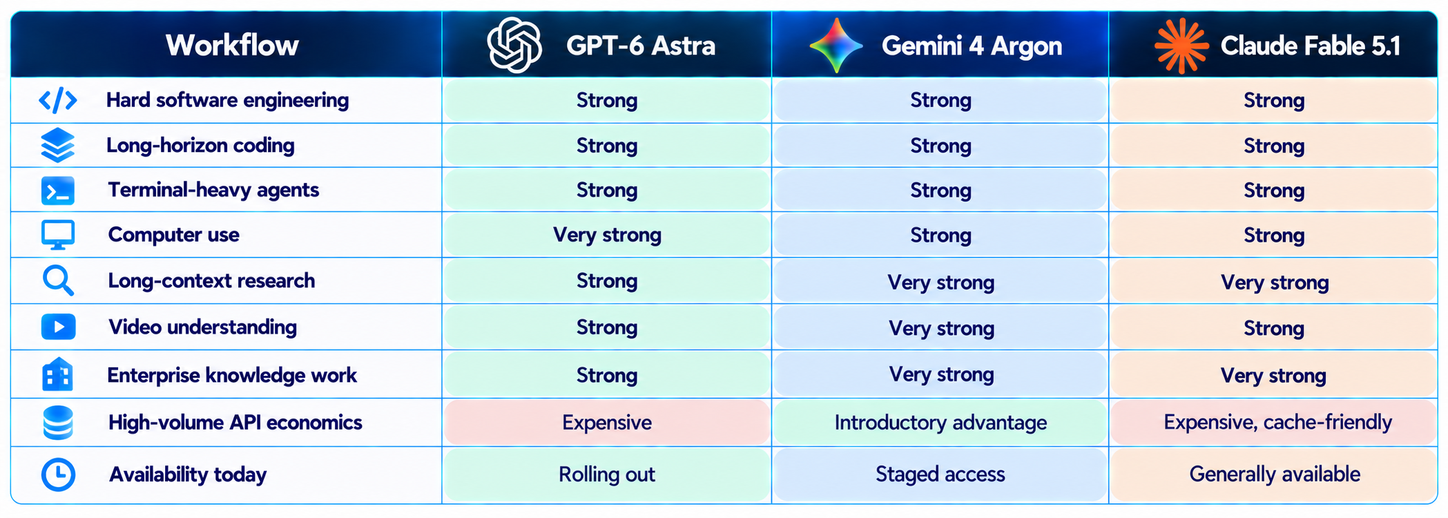 AI Model Workflow Comparison Table