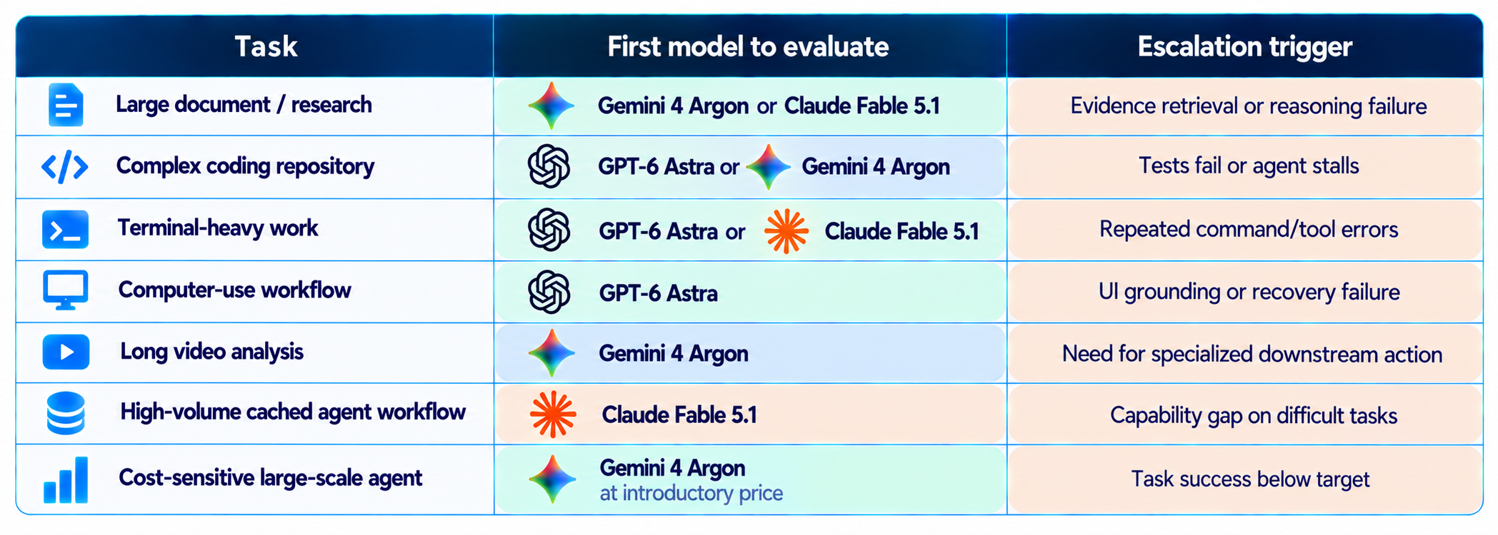 Recommended Model-Routing Strategy