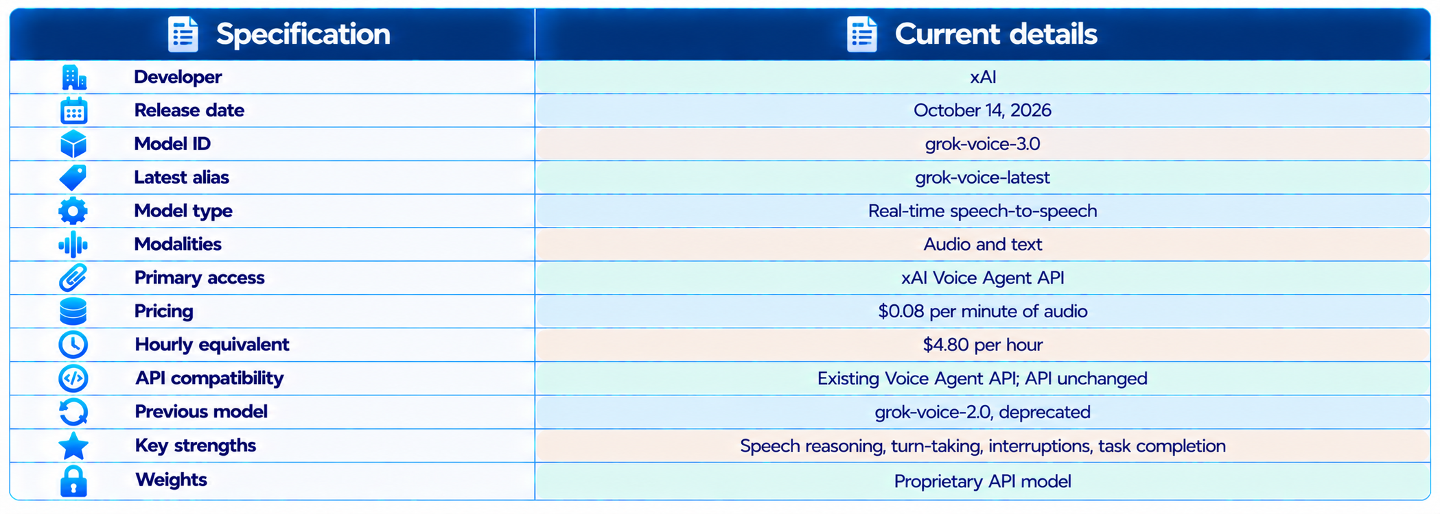 Grok Voice 3.0 Model Specification