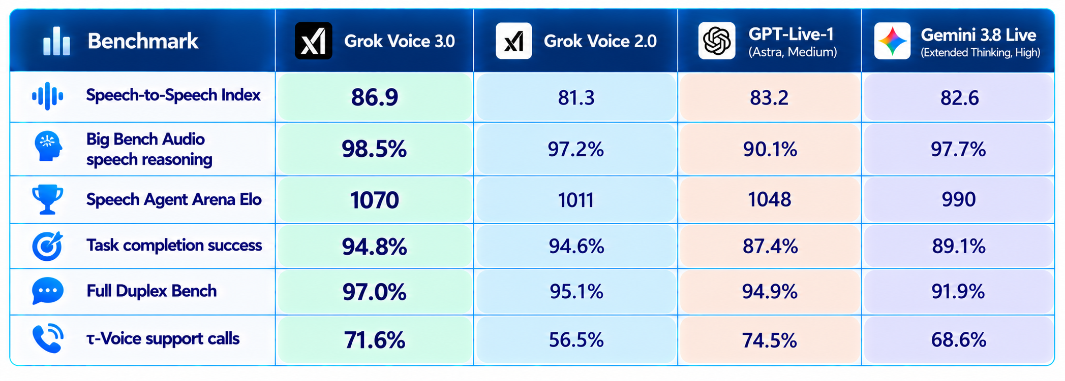 Voice Model Benchmark Comparison