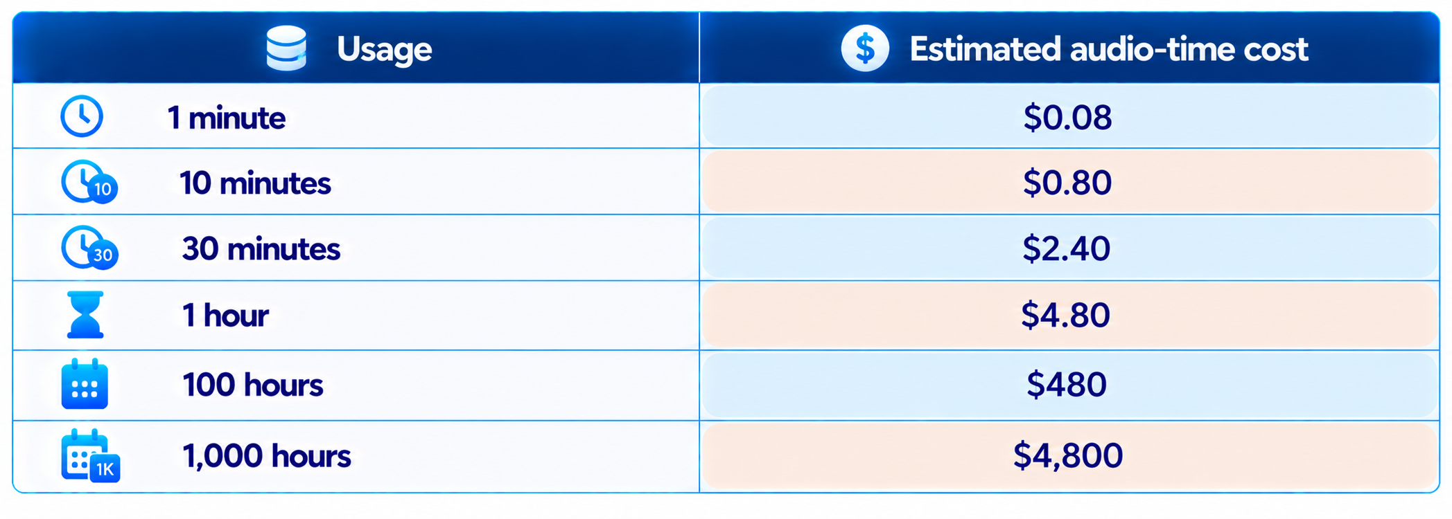 Grok Voice 3.0 Cost