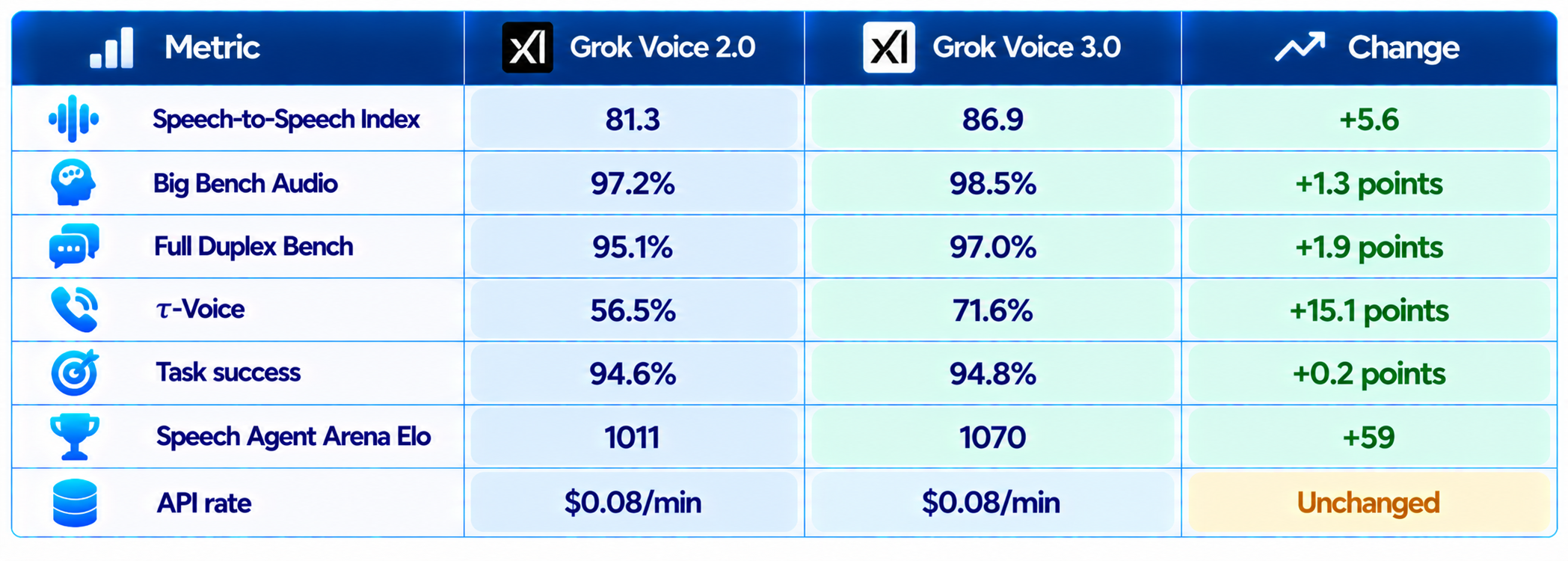Grok Voice Benchmark Comparison Table