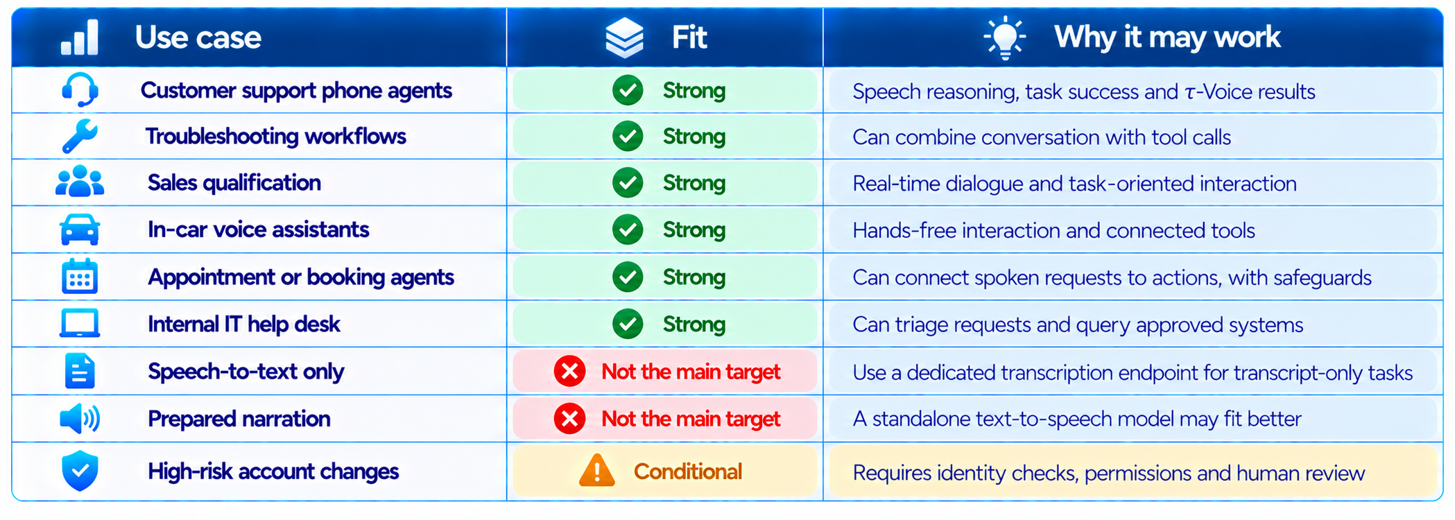 Grok Voice 3.0 Use-Case Fit Comparison Table