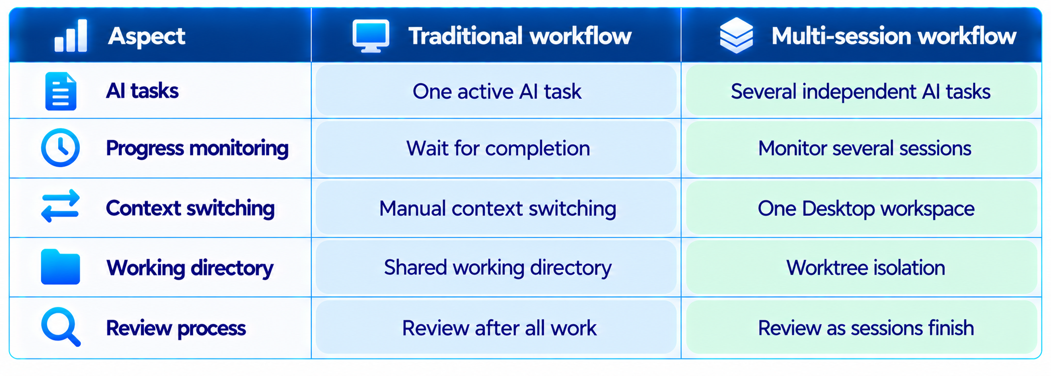 Traditional vs Multi-Session Workflow Comparison