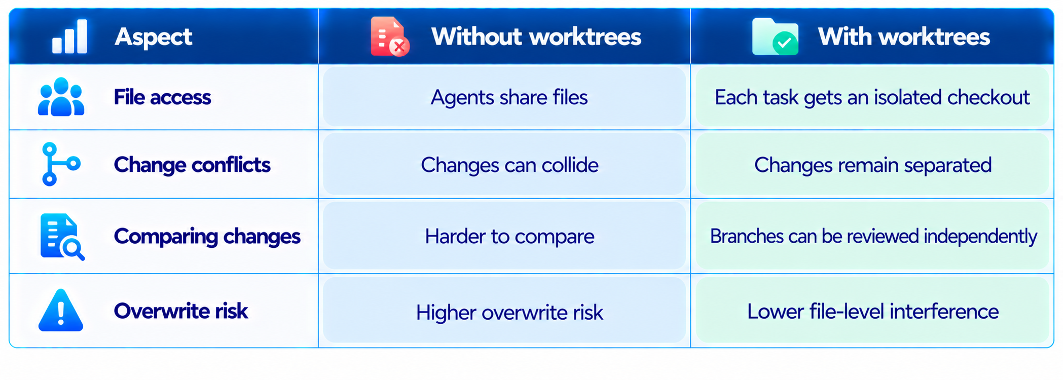 Worktree Comparison Infographic