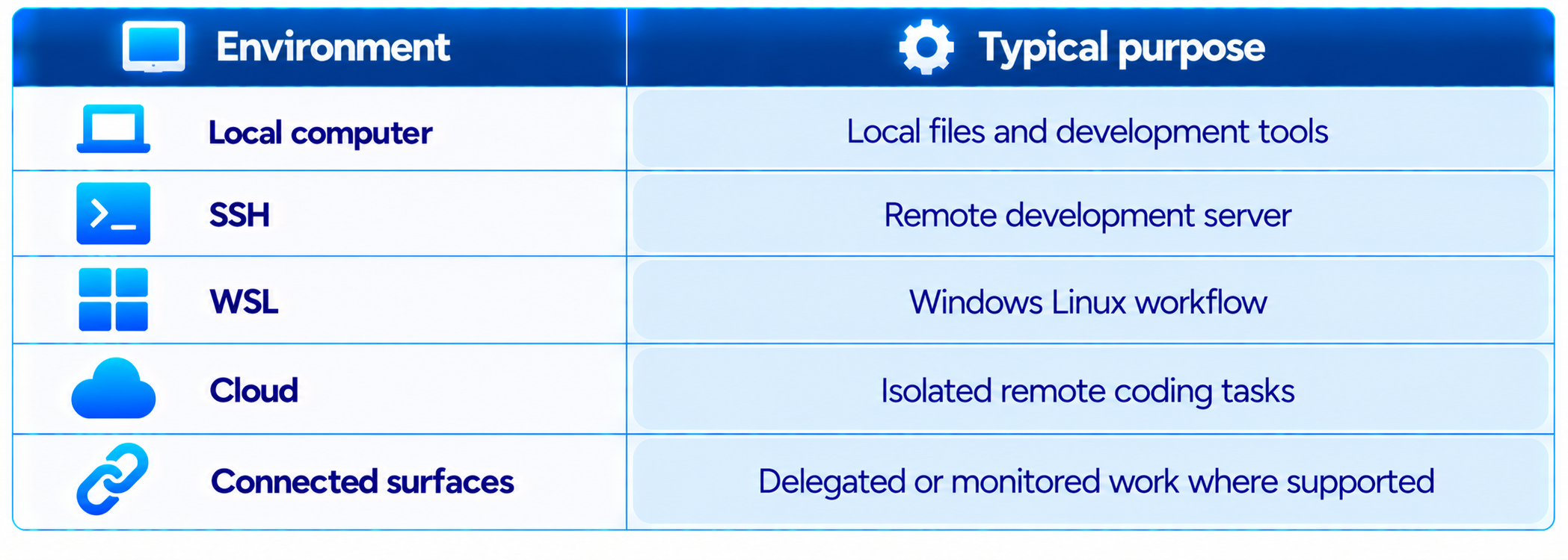 Development Environments at a Glance