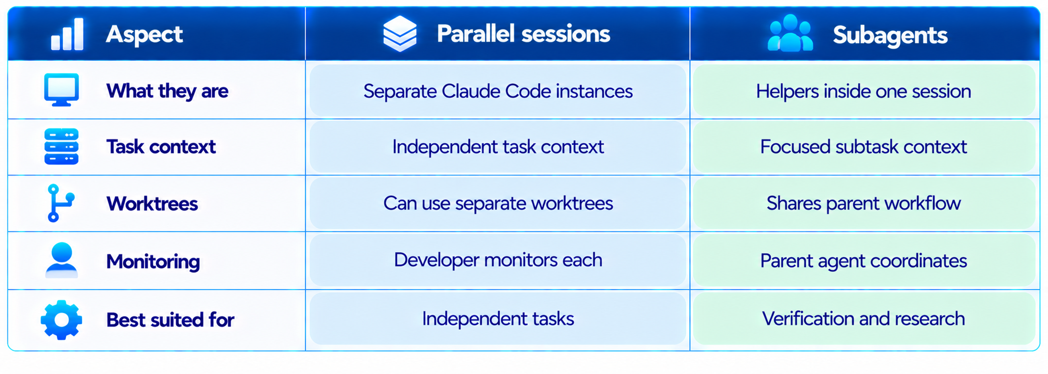 Parallel Sessions vs Subagents Comparison