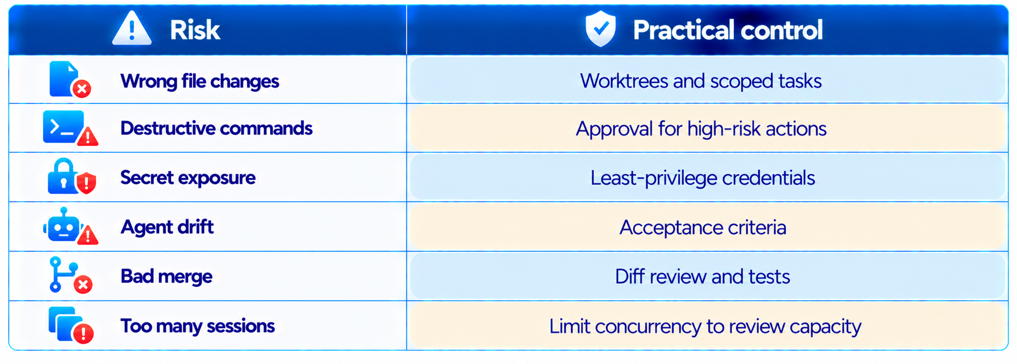 AI Coding Risk Control Checklist