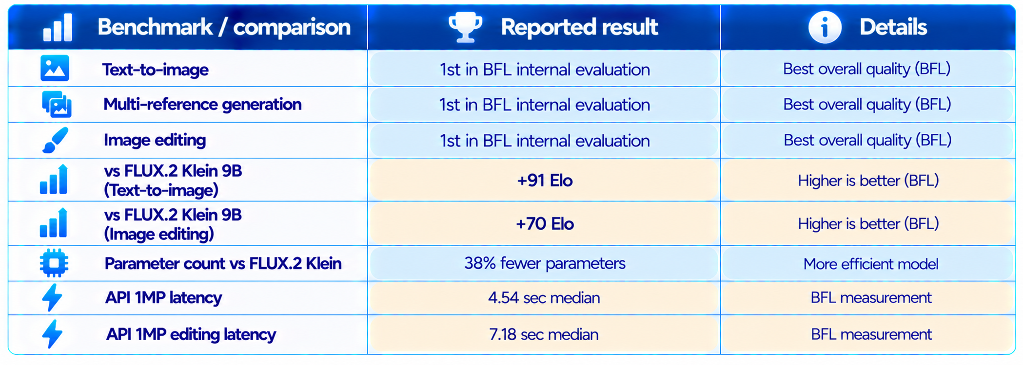 FLUX 3 Image Klein Benchmark Comparison Table