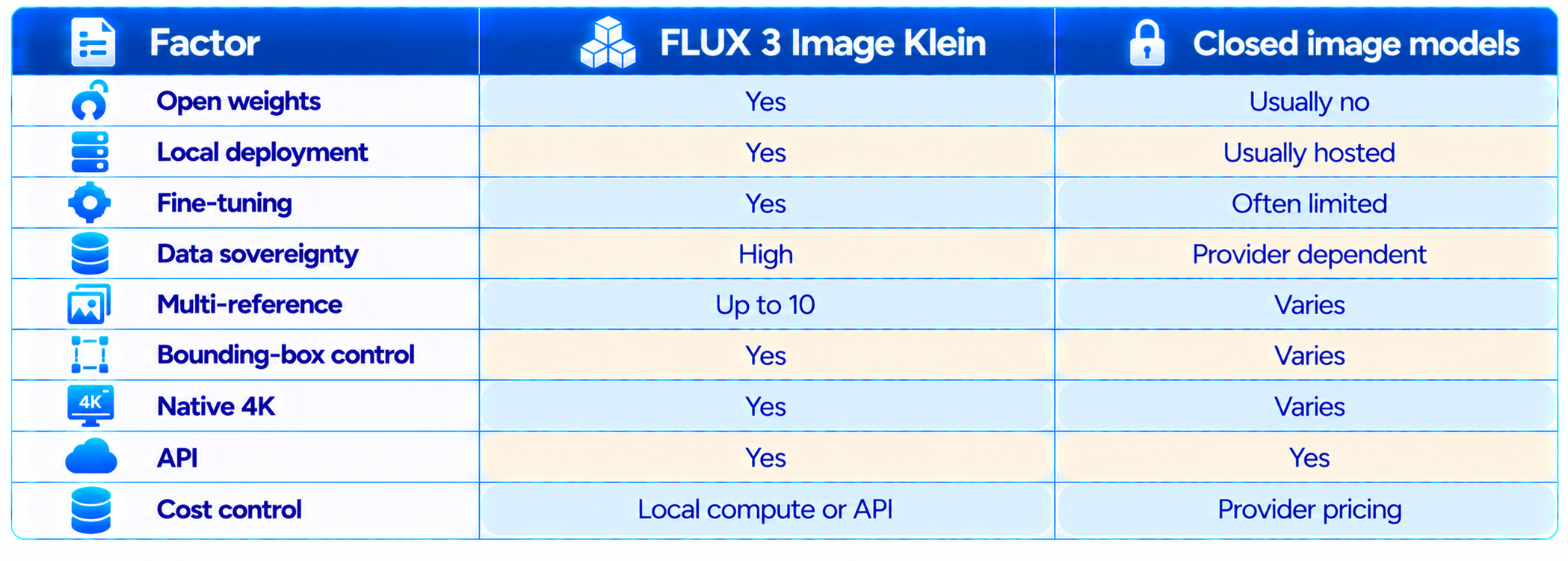 FLUX 3 Klein vs Closed AI Image Generators