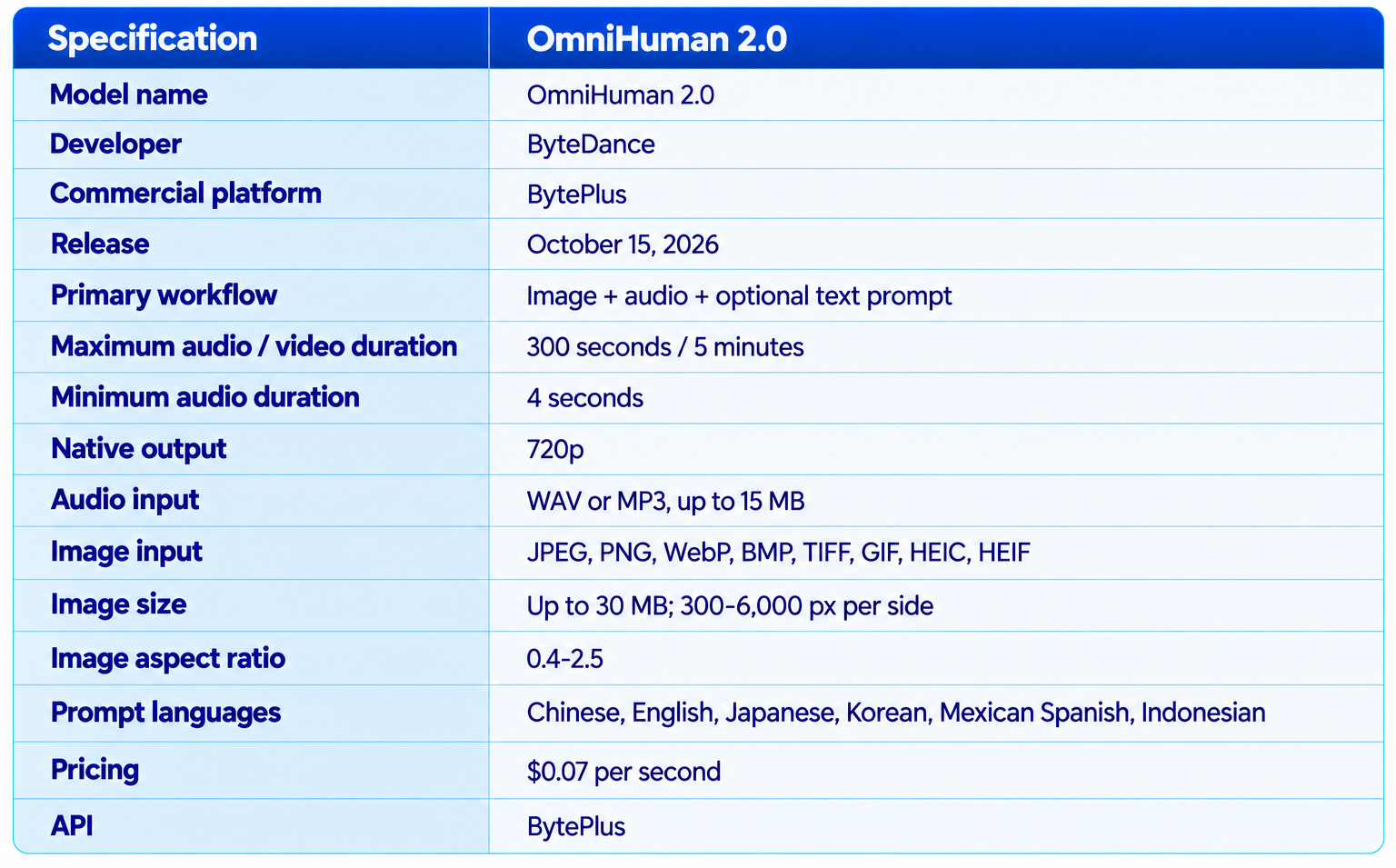 OmniHuman 2.0 Specifications