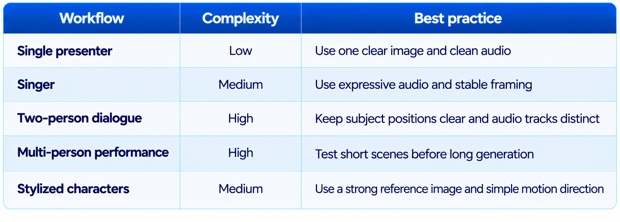 Workflow Complexity Best Practices Table