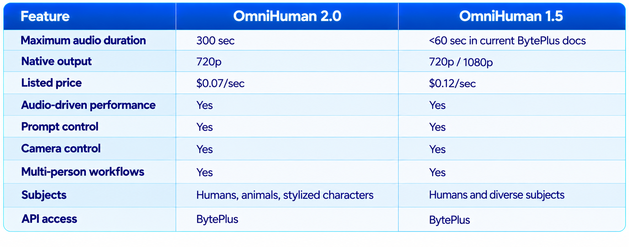 OmniHuman 2.0 vs OmniHuman 1.5 Speed