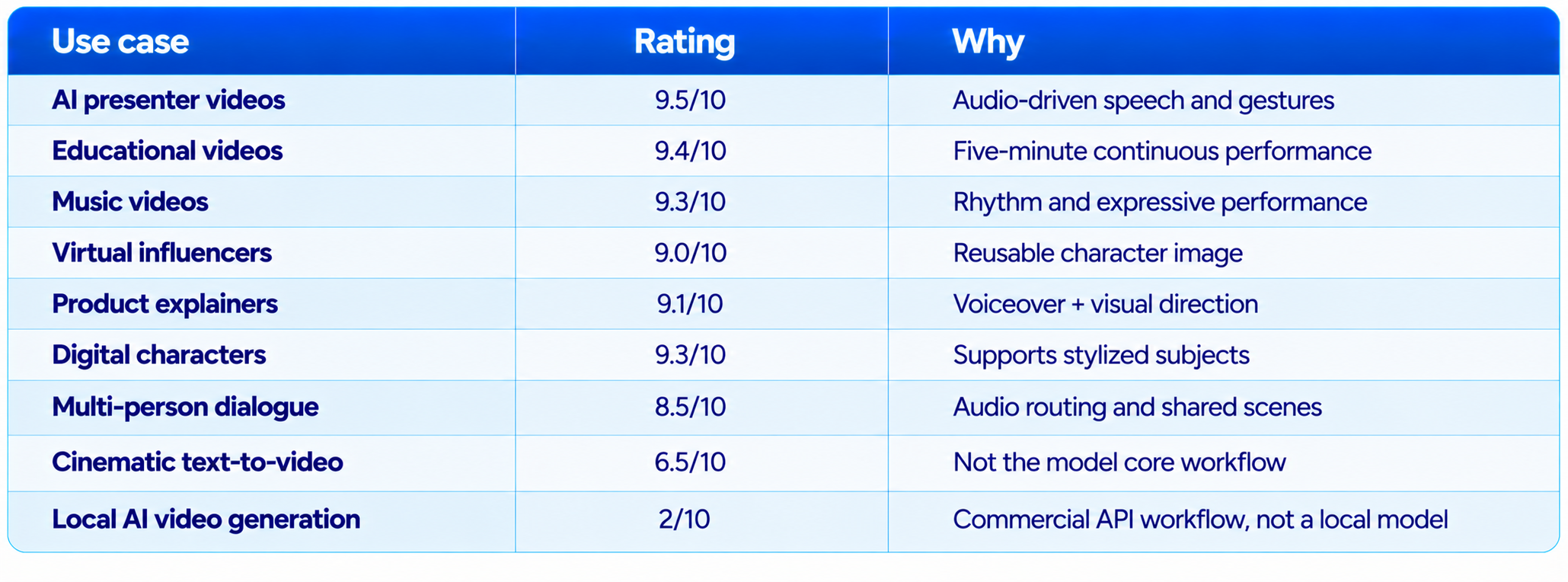 AI Video Use Case Ratings Table