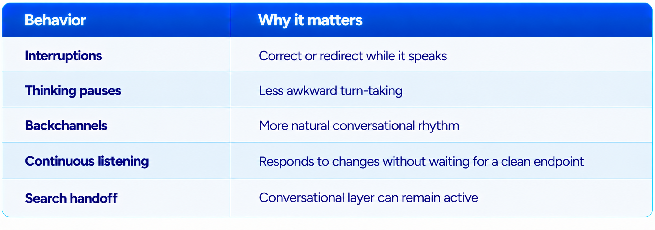 Conversational Behaviors Infographic Table