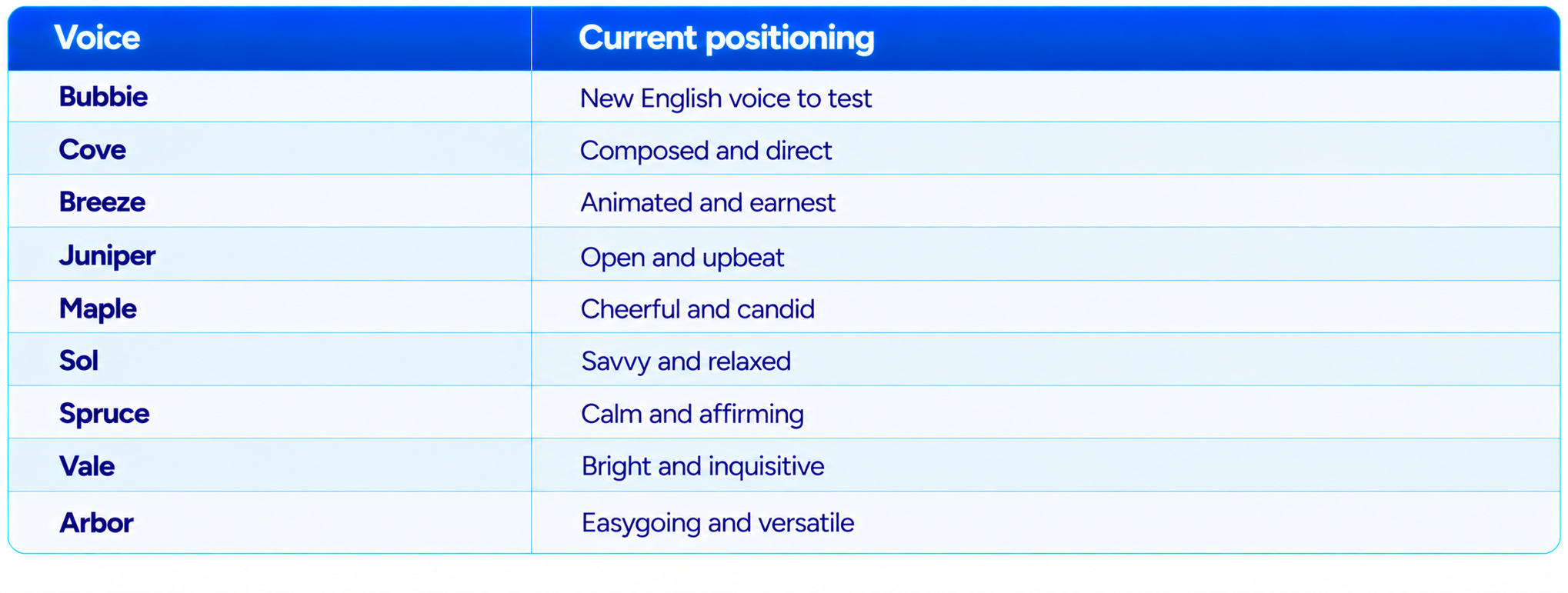 Voice Positioning Table