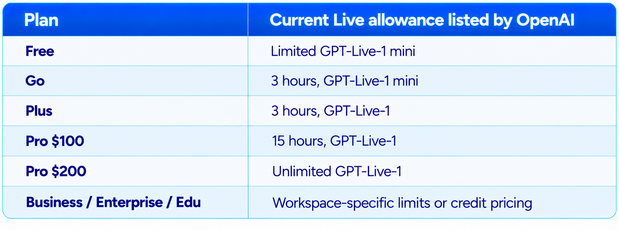 OpenAI Live Allowance Plans Table