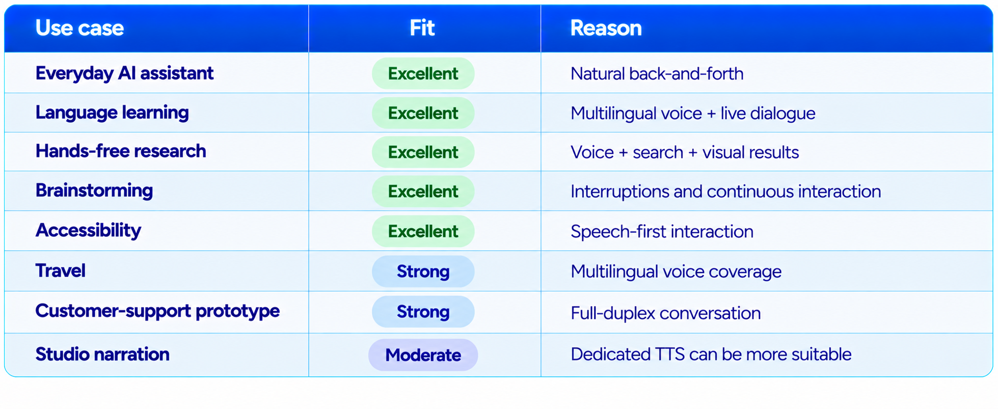 GPT Live 1.1 Best Use Cases