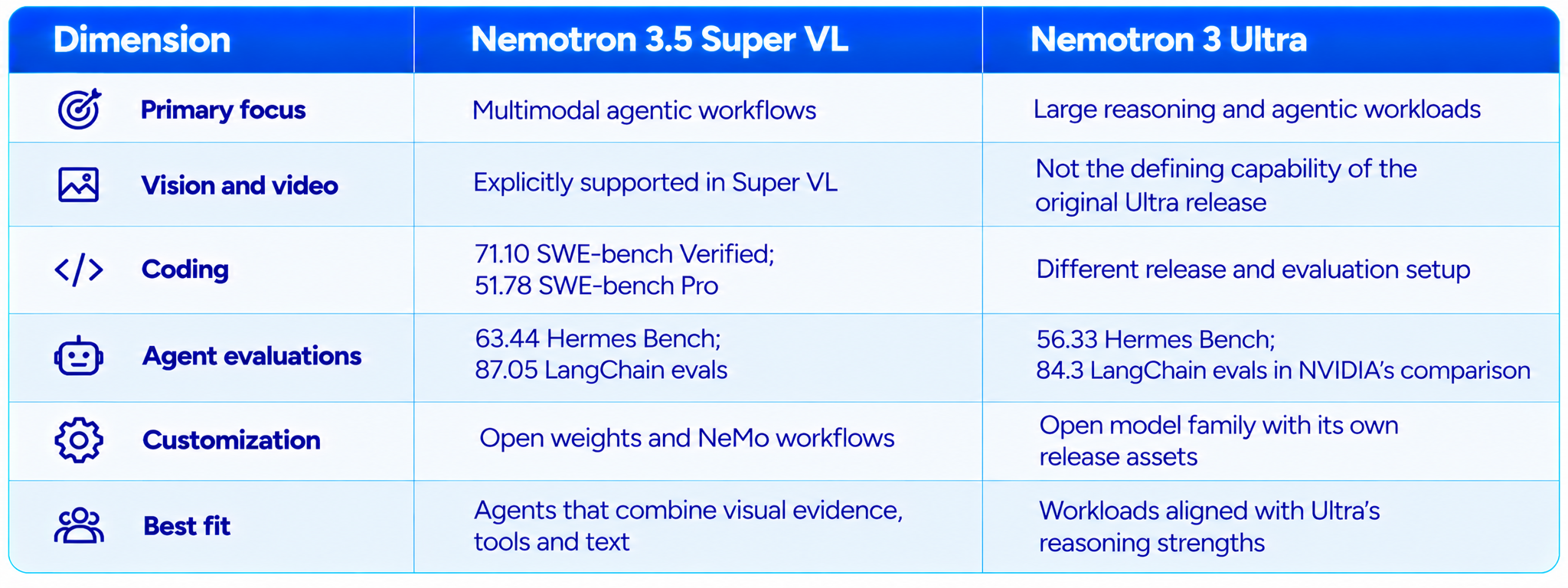 Nemotron 3.5 Super VL vs Nemotron 3 Ultra Comparison