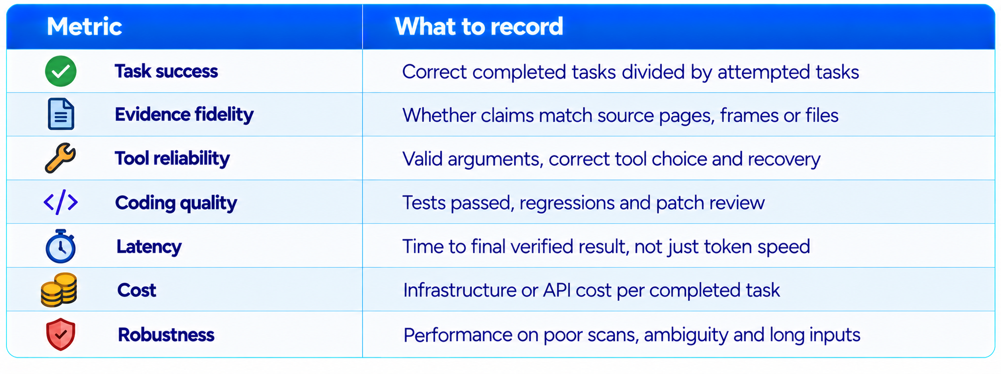 Metrics and Evaluation Recording Table