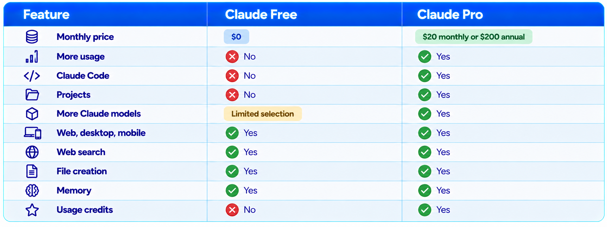 Claude Free vs Pro Plan Comparison
