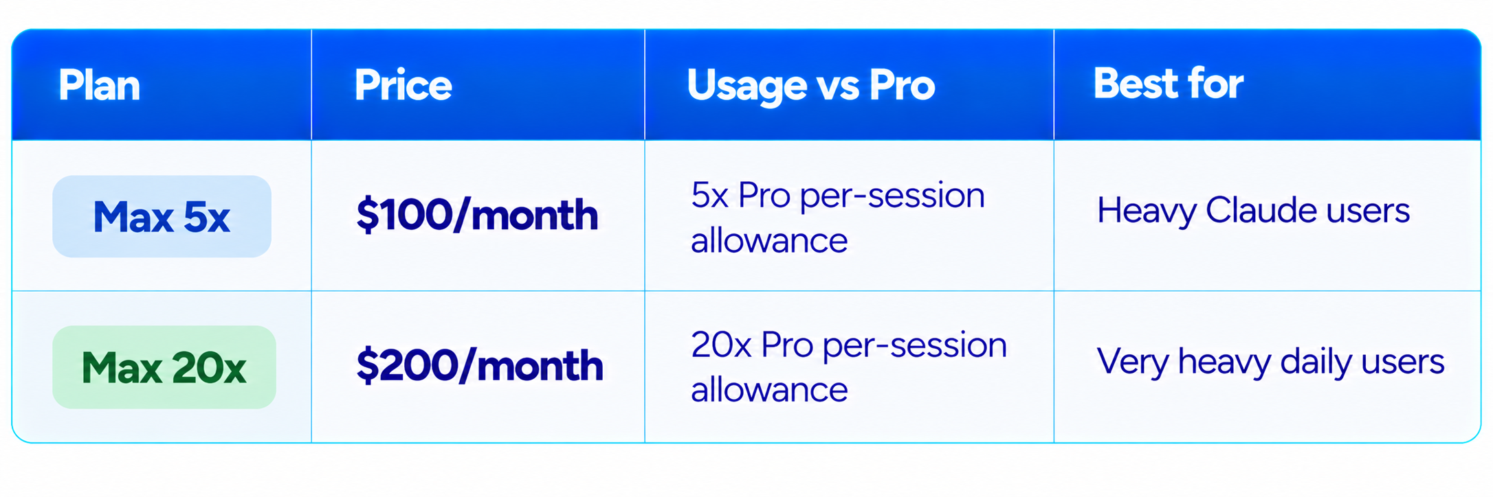 Claude Plan Comparison Max 5x vs Max 20x