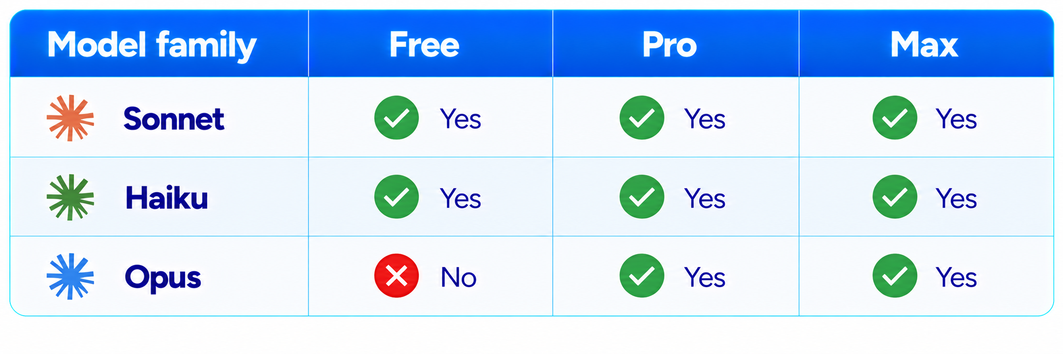 Model availability comparison table