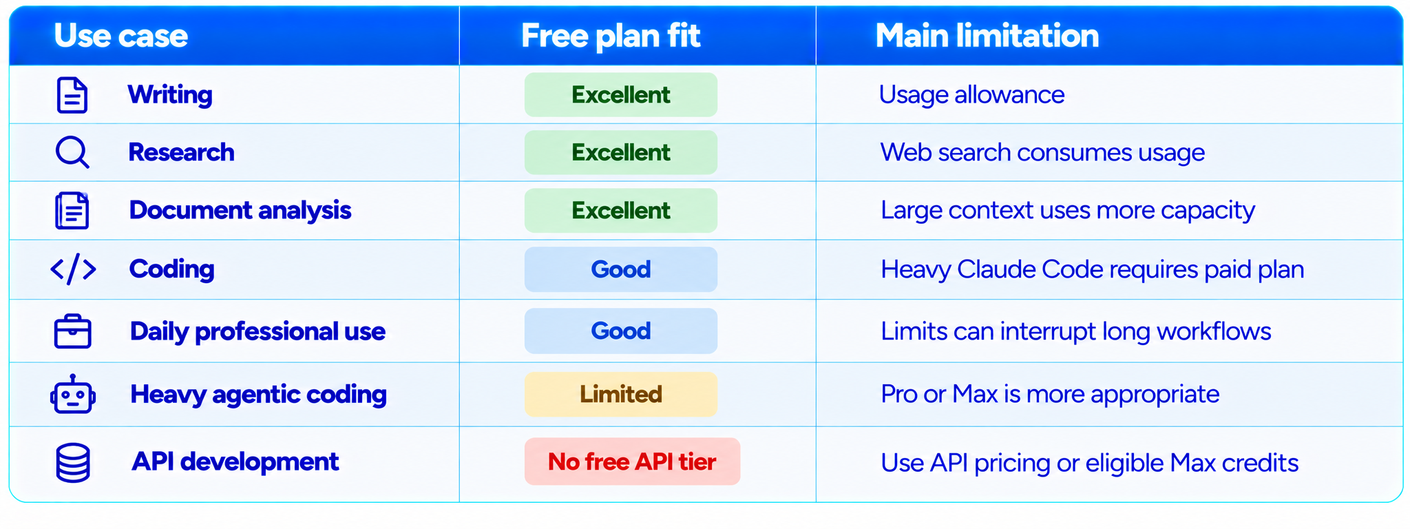 Claude Free Plan Fit Comparison Table