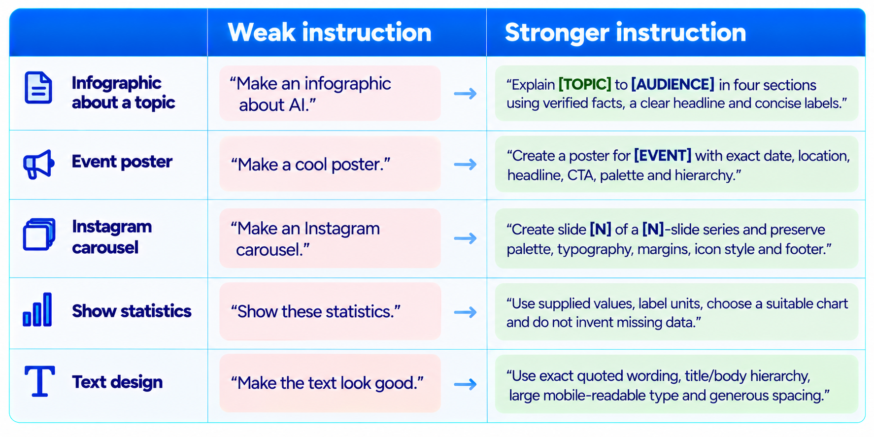 Weak vs Strong Prompt Infographic