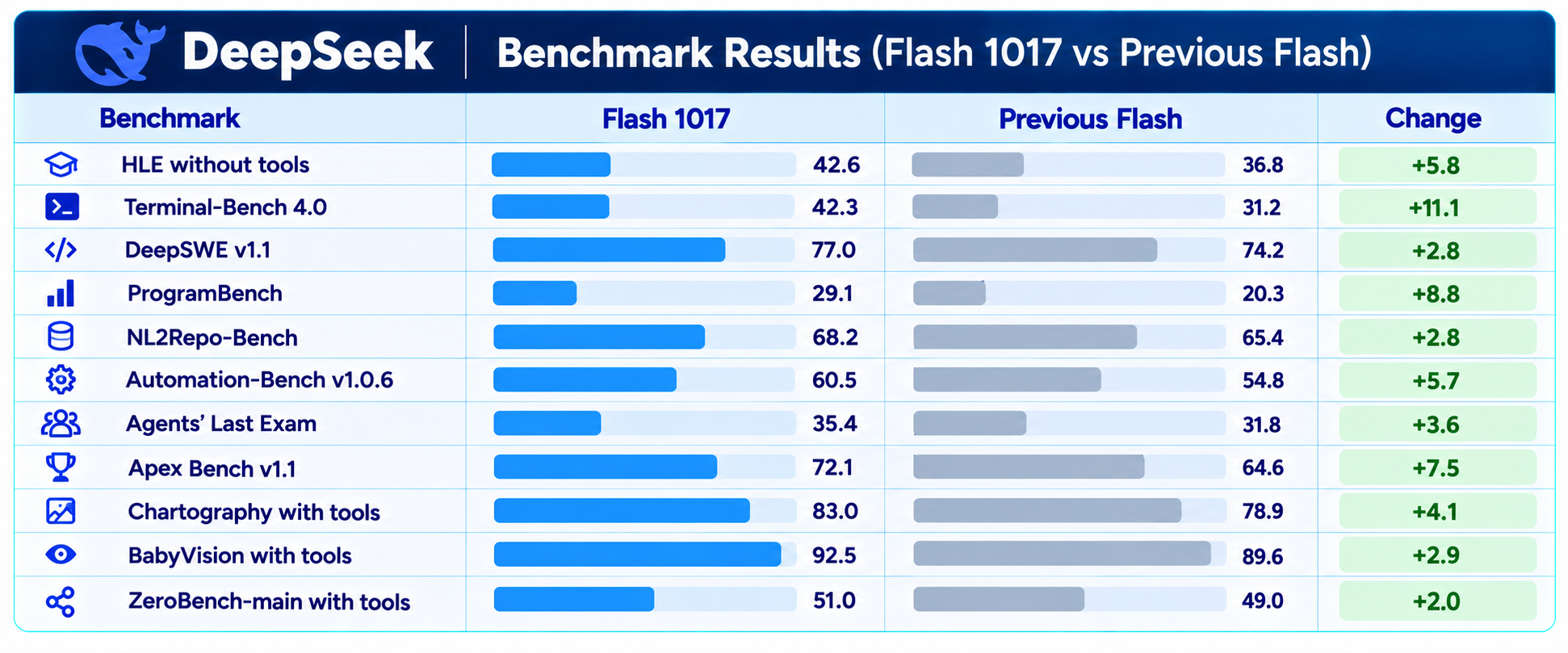 DeepSeek Benchmark Results Comparison