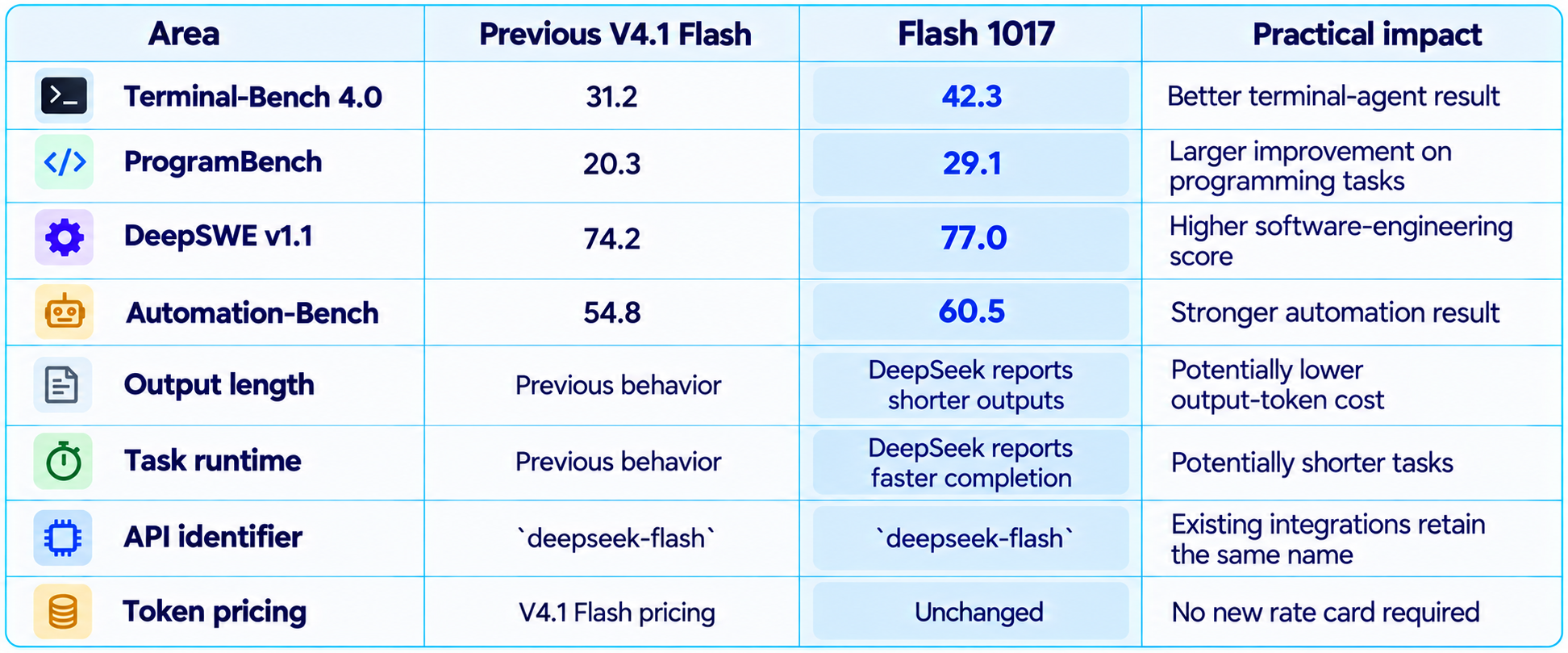 Flash 1017 vs the Previous Checkpoint