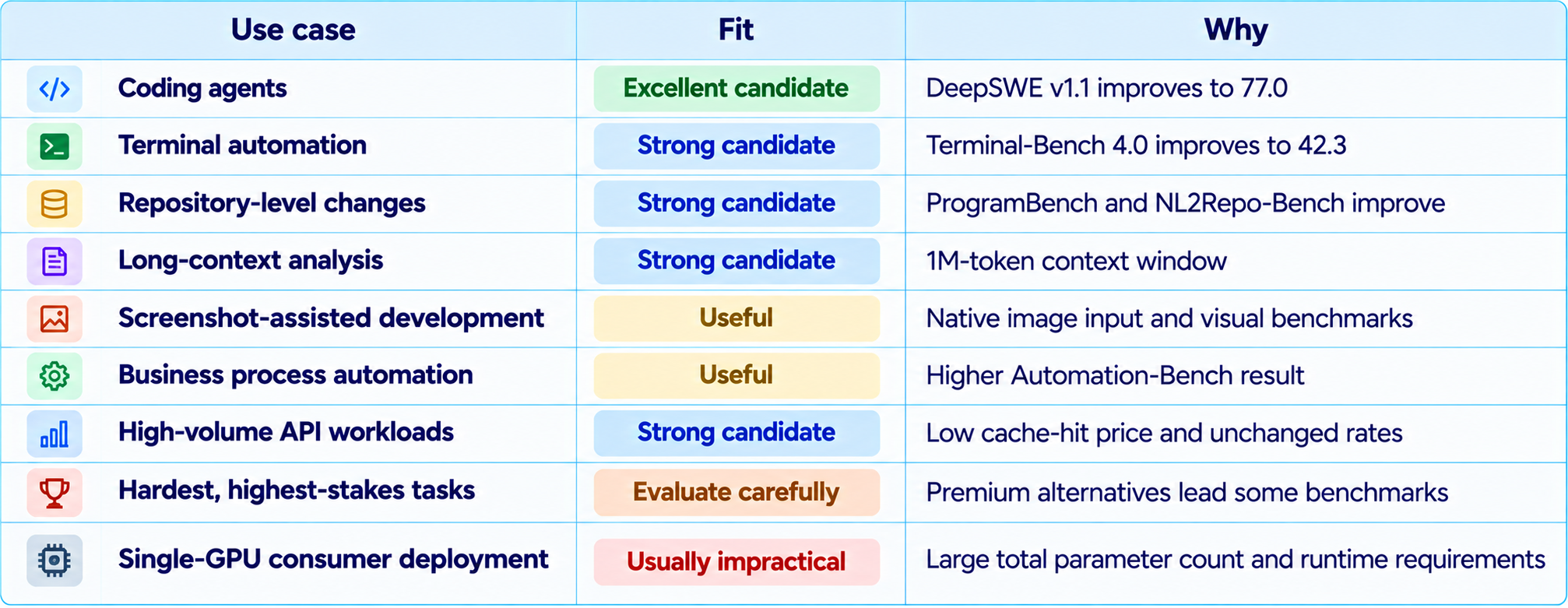 DeepSeek 4.1 Flash 1017 Use-Case Fit Matrix