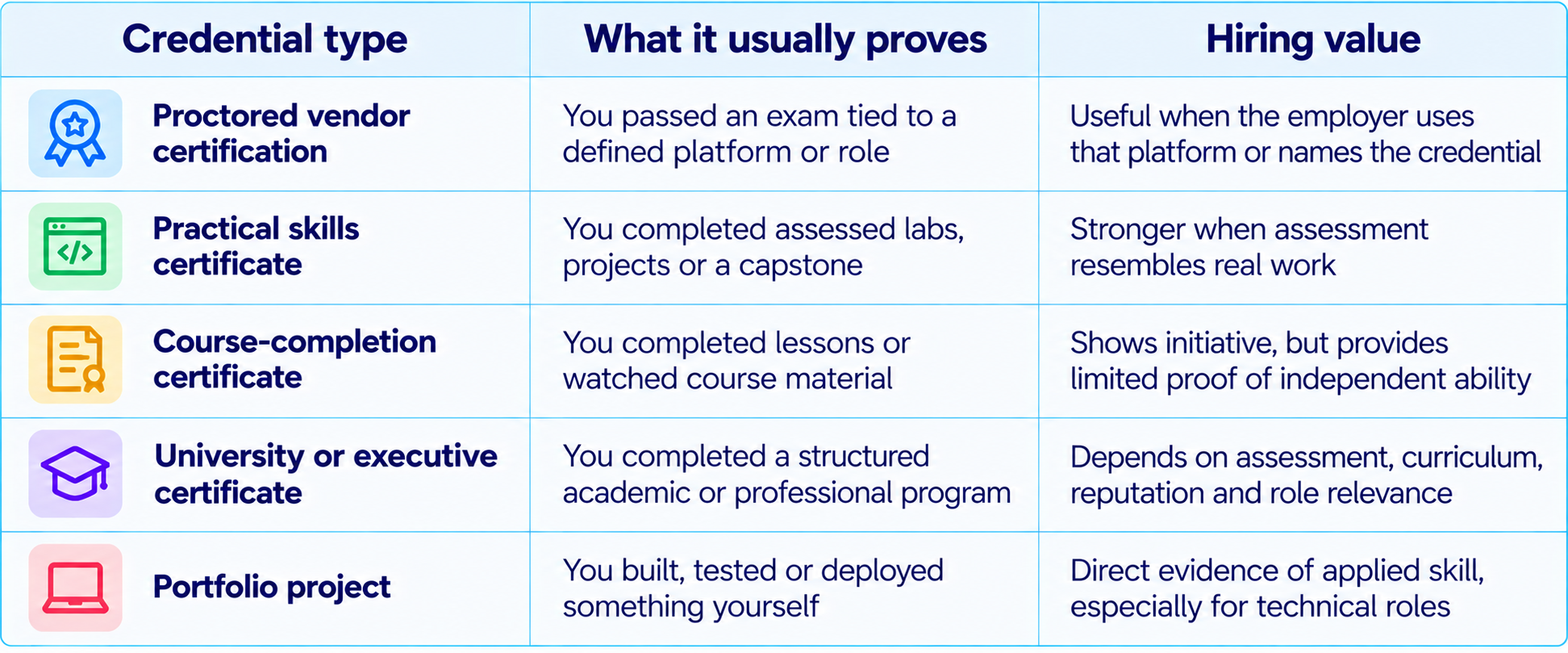 Credential Comparison Table