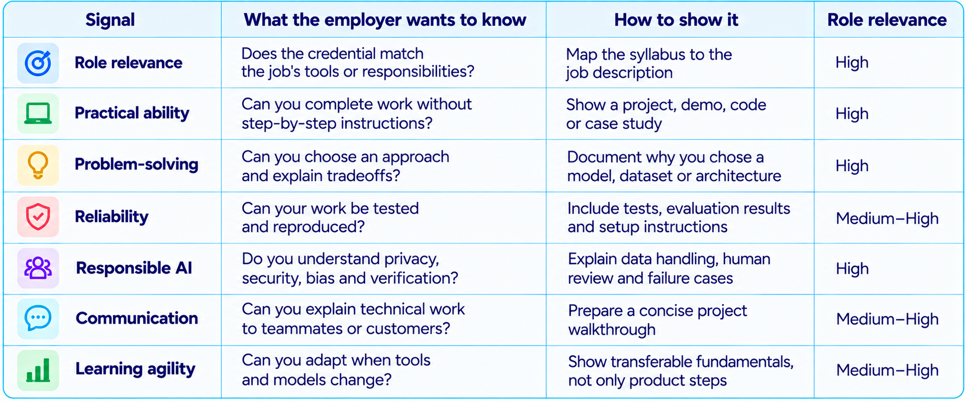 Career Credential Signal Comparison Table