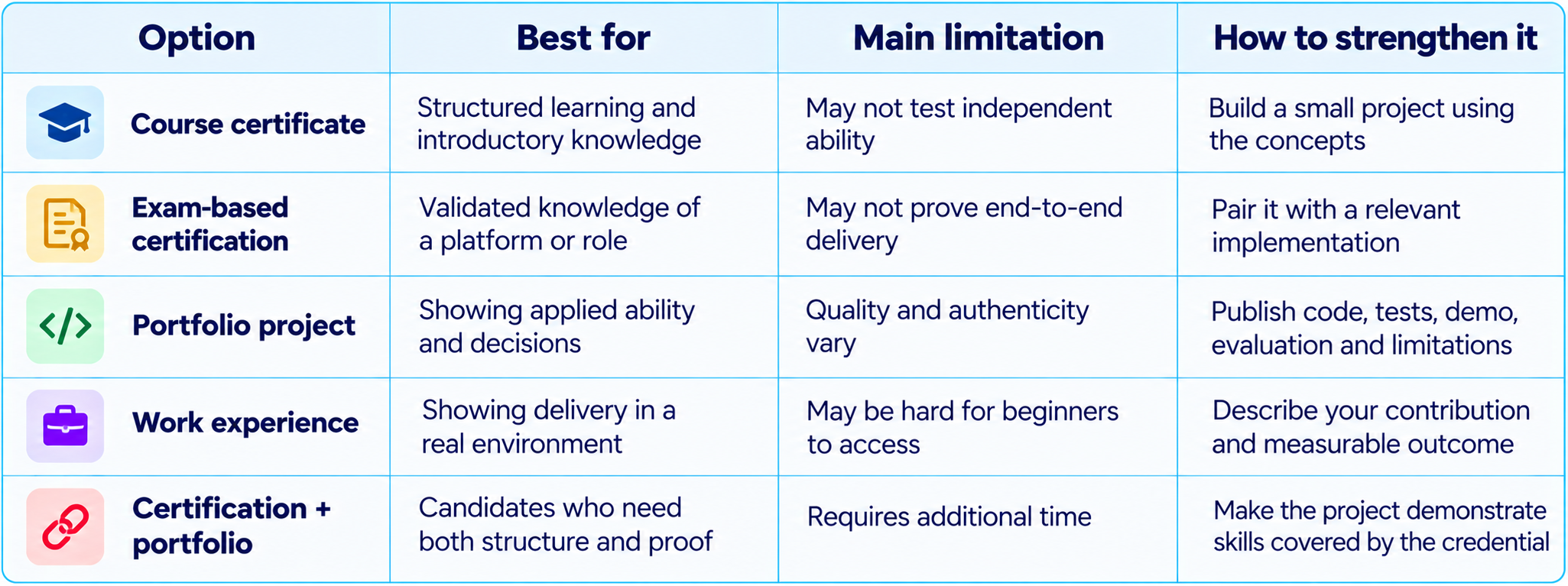 AI Certificate vs AI Certification vs Portfolio