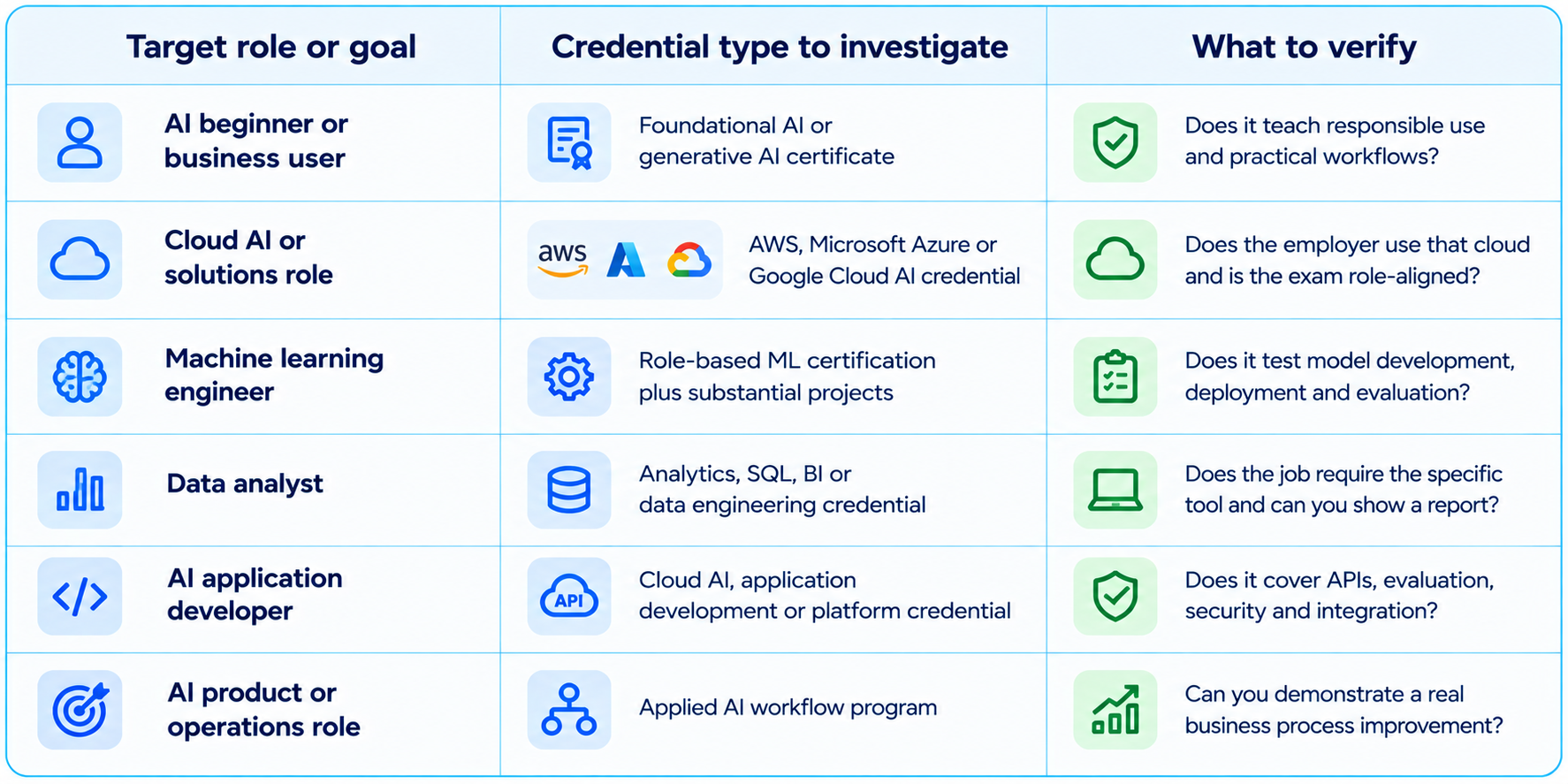 AI Career Credential Checklist