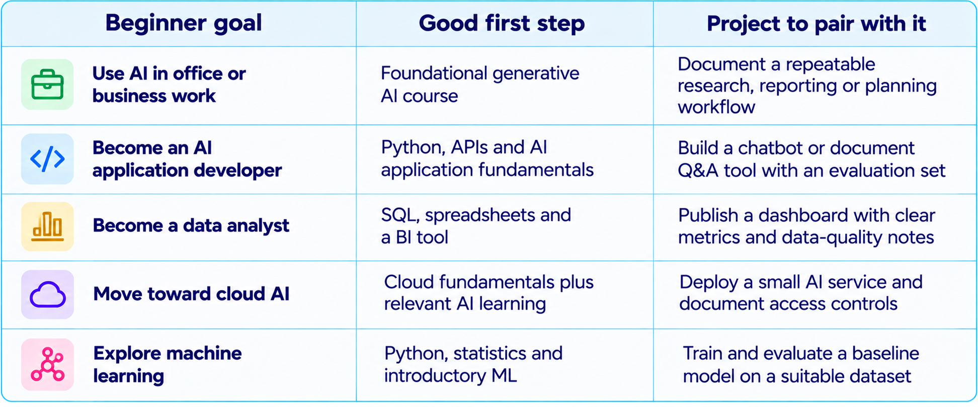 AI Learning Path Roadmap Table