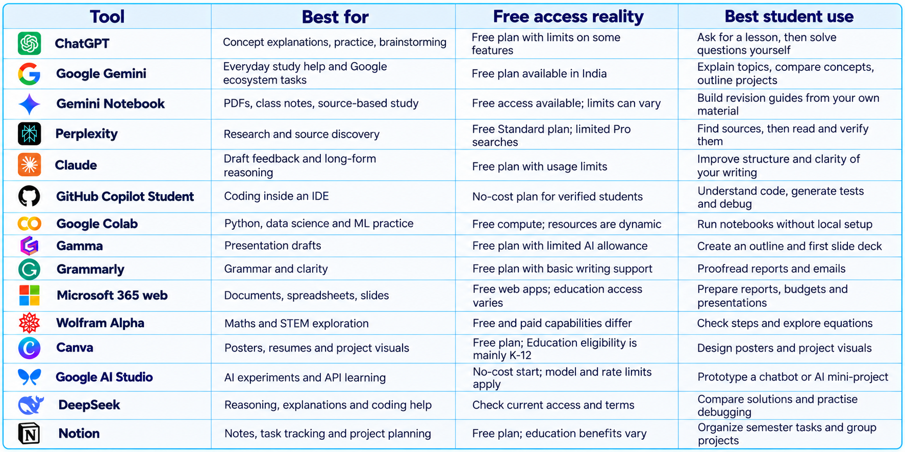 AI Tools Comparison Table for Students