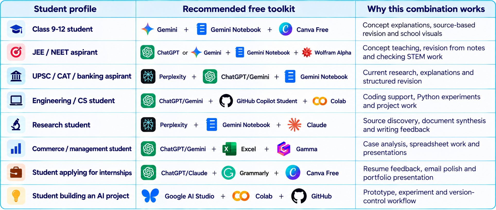 Free AI Toolkit Guide for Students