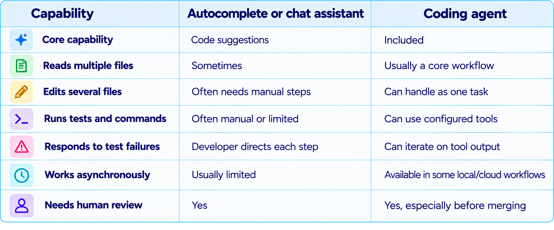 Autocomplete vs Coding Agent Comparison