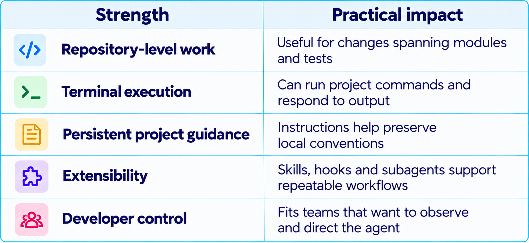 Claude Code Strengths and Practical Impact Table