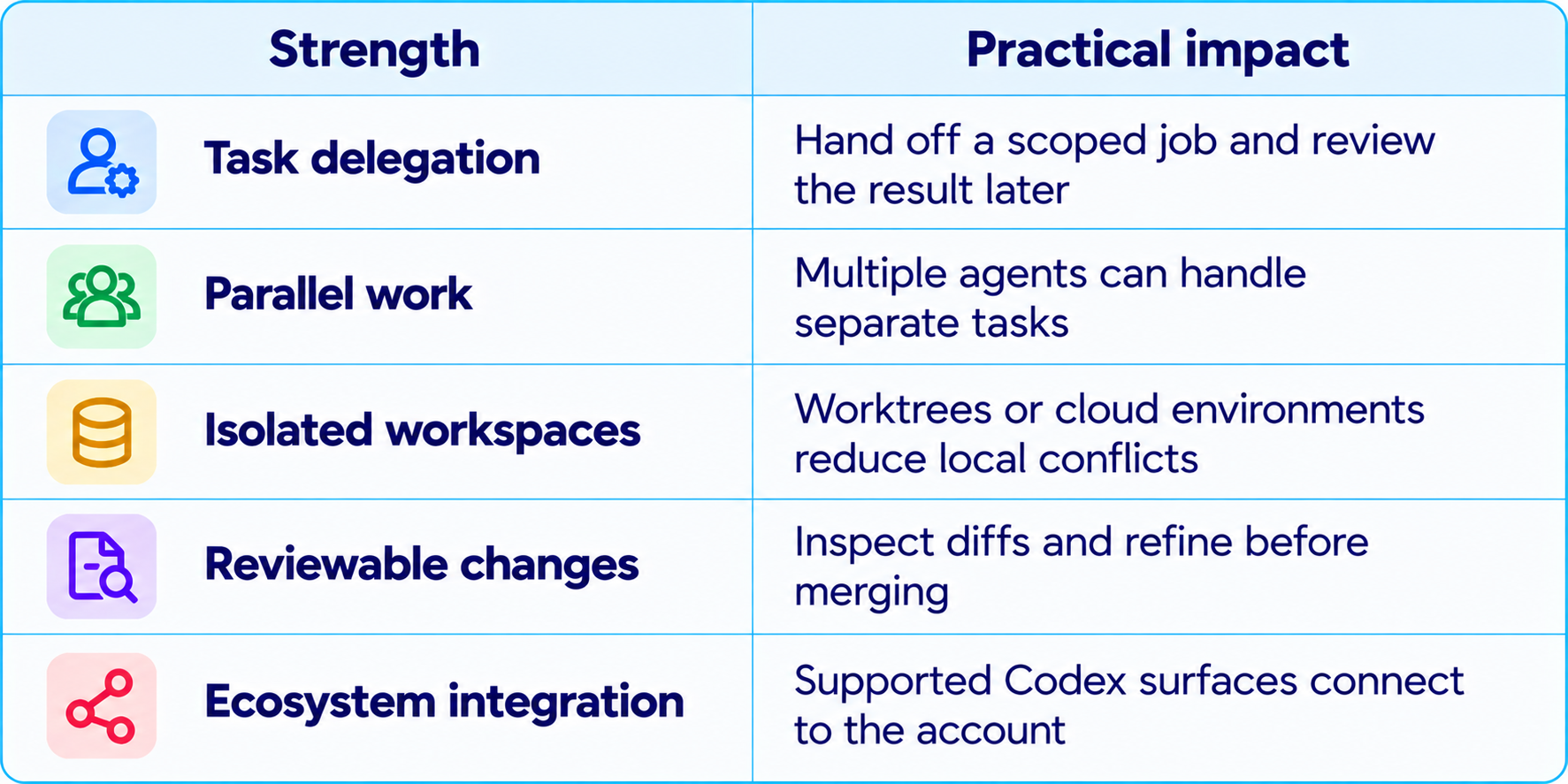 OpenAI Codex Strengths and Practical Impact Table