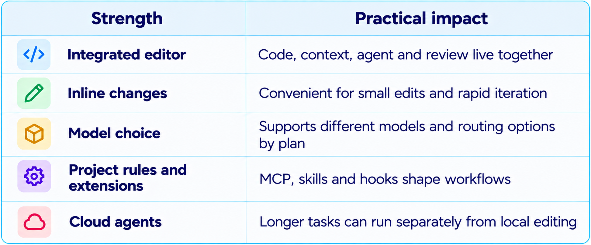 Cursor Editor Strengths Table