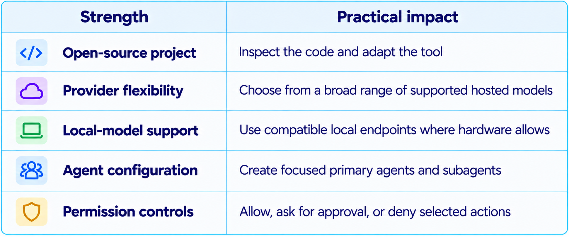 Opencode Strengths and Practical Impact Table