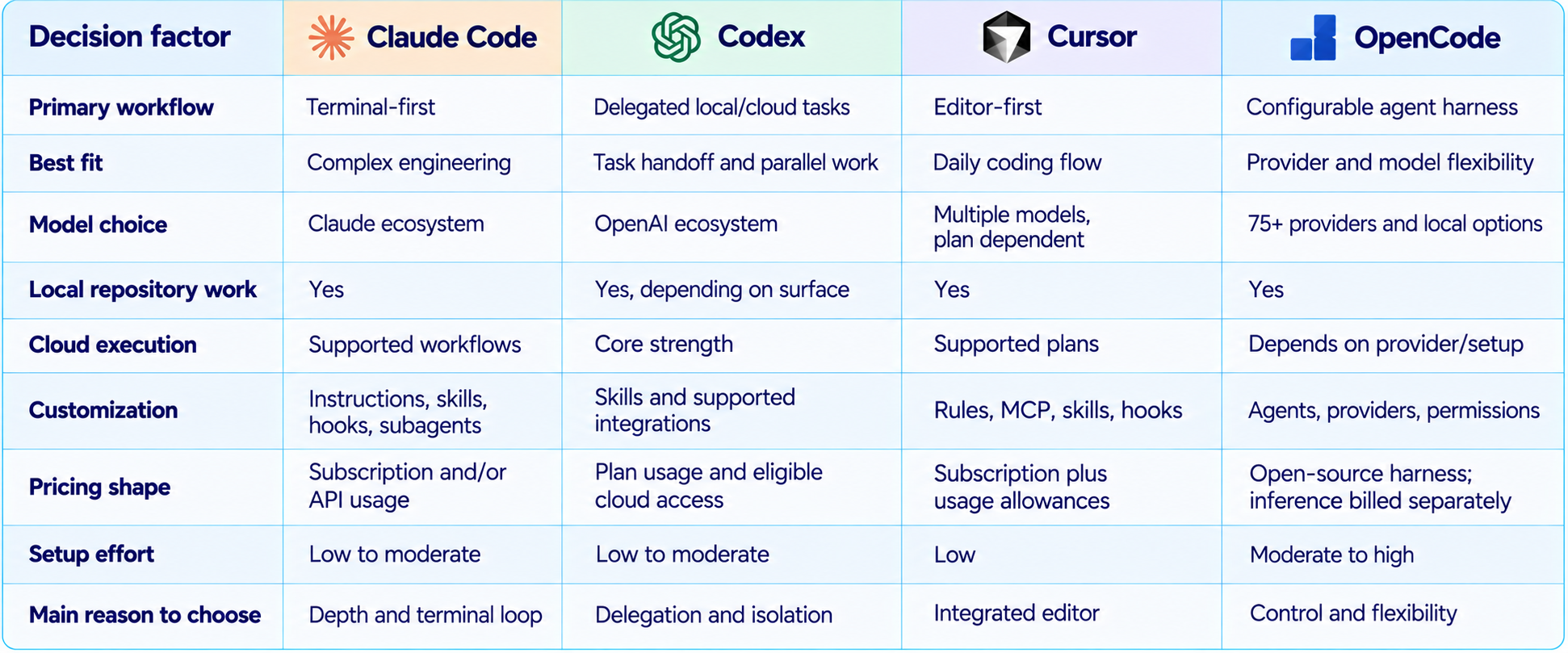 Claude Code vs Codex vs Cursor vs OpenCode