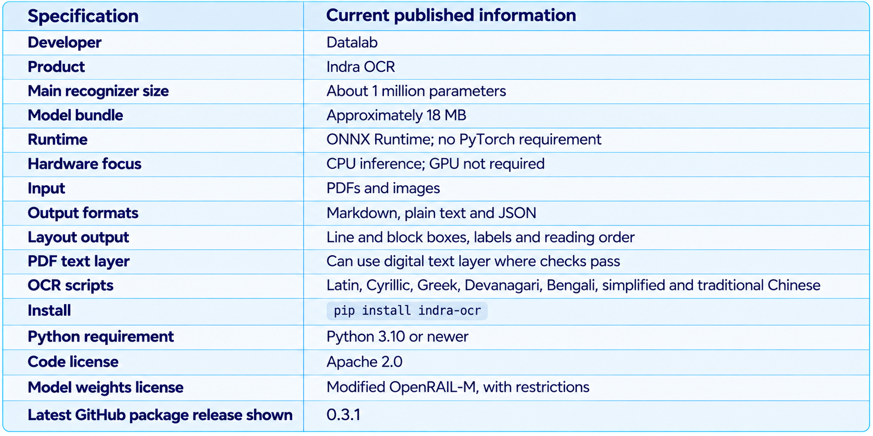 Indra 1.1 OCR Specifications Table