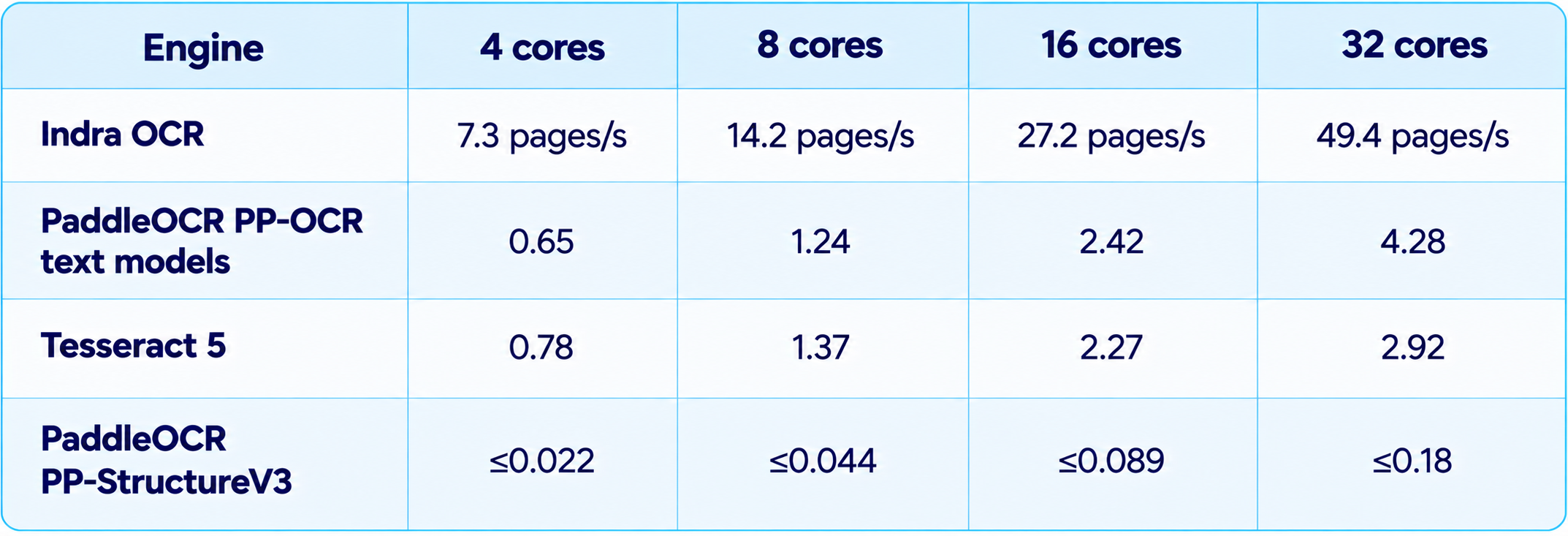 OCR Benchmark Speeds by CPU Cores