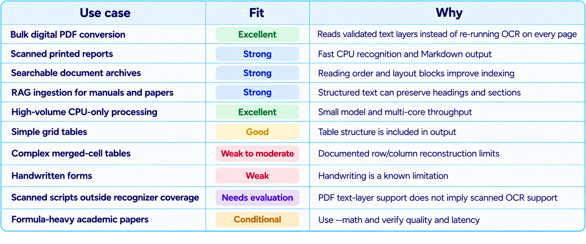 Indra OCR Use-Case Fit Table