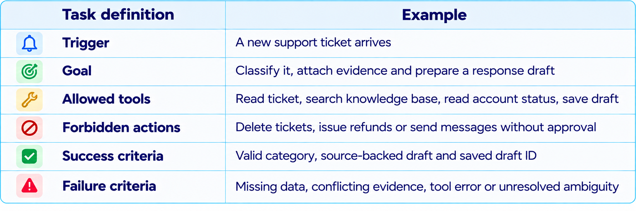 Task Definition and Examples Table